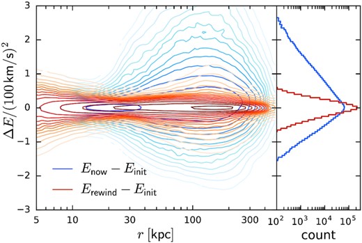 Illustration of the accuracy of orbit rewinding. Shown are density plots of particle energy changes as a function of radius; contours are logarithmically spaced by factors of two in density. Blue contours show the changes in particle energies due to the LMC perturbation in the N-body simulation. Red contours show the difference between the energy of the reconstructed initial snapshot (rewinding orbits from the present-day state backward in time in the evolving analytic MW + LMC potential) and the actual initial energy of the same particles in the simulation. In the ideal case, this difference would be zero; in practice, it has some residual scatter, but much narrower than the actual energy changes. The imperfect reconstruction is likely caused by inaccuracy of the original N-body simulation (numerical heating in the inner few kpc, where the LMC plays no role) and the neglect of MW deformation in the orbit rewinding scheme at larger radii.