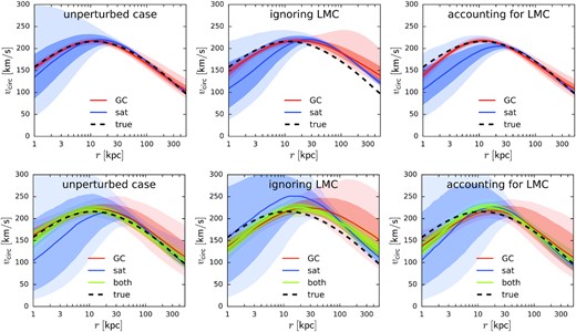 Tests of the method on mock data sets, described in Section 3.1: top row shows large data sets (1000 objects in each), bottom row – realistic sizes (150 globular clusters and 50 satellites). Each panel shows the inferred circular-velocity profiles $v_\text{circ}(r) \equiv \sqrt{G\, M(\lt r)/r}$ for two mock catalogues, representing globular clusters (red) and satellites (blue), and in the bottom row, the combined sample (green); the true profile is plotted by a black dashed curve. Solid lines show the medians, while darker and lighter shaded regions indicate 16/84 and 2.3/97.7 percentiles (‘1σ’ and ‘2σ’ confidence intervals). Naturally, the constraints are tightest in different radial ranges for the two data sets: around 5–10 kpc for clusters and 100 kpc for dSph. Left-hand panel shows the initial, unperturbed system before the arrival of the LMC, which illustrates excellent performance of the method in the ideal case. Centre panel shows the fit for the present-day snapshot perturbed by the LMC, but without accounting for it in the model, which leads to an overestimate of enclosed mass beyond a few tens kpc. Right-hand panel demonstrates that with the orbit rewinding scheme in place, the model is able to recover the true potential.