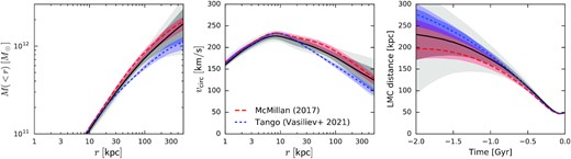 Results of DF fits with two tracer populations (clusters and satellites), taking into account the LMC perturbation. Left-hand panel shows the enclosed mass profile, centre panel – the corresponding circular velocity profile, and right-hand panel – the past LMC trajectory (distance from MW centre). Median values are plotted by black solid lines, dark and light-shaded regions show the 16/84 and 2.3/97.7 percentiles. For comparison, red-dashed lines and red-shaded region show the best-fitting potential and an ensemble of plausible potentials from McMillan (2017), the best-fitting potential being very close to the median potential in our series of models without the LMC. Likewise, blue short-dashed lines and blue-shaded region show the median and the ensemble of potentials from the Tango simulation (Vasiliev et al. 2021a), which was fit to the Sagittarius stream in the presence of the LMC.