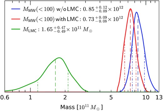 Posterior distribution of the enclosed MW mass at 100 kpc in models without LMC (blue) and with LMC rewinding (red), and the LMC mass in the latter series of models (green).