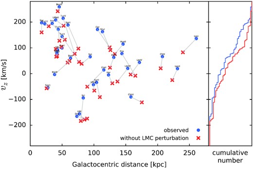 Illustration of the significant kinematic asymmetry in the satellite distribution induced by the LMC. Blue dots show the z-component of velocity plotted against Galactocentric distance for the 36 satellites selected for the fit; three quarters of them have vz > 0, with a mean value of 60 km s−1 for the entire population (see also fig. 6 in Erkal et al. 2020). Red crosses show the same quantities that these object would have in absence of the LMC perturbation, obtained by integrating the present-day positions and velocities backward in time for 2 Gyr in the time-dependent MW + LMC potential and then integrating them forward in the static MW-only potential. Almost all galaxies would have had lower vz in this case, bringing the overall distribution closer to symmetry (compare the cumulative distributions in the right-hand panel) with a mean vz of only 20 km s−1.