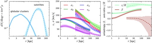 Properties of the two tracer populations: globular clusters (solid lines) and satellites (dashed lines). Left-hand panel shows the sphericalized 3D density multiplied by r3, i.e. the number of objects per logarithmic interval of radii (normalized to unity for each population; the actual number of objects used in the fit is 154 clusters and 36 satellites). Centre panel shows the three components of velocity dispersion in spherical coordinates, and the mean rotation velocity. Right-hand panel shows the velocity anisotropy coefficient $\beta \equiv 1 - (\sigma _\theta ^2 + \sigma _\phi ^2) / (2 \sigma _r^2)$ and the axial ratio z/R of the axisymmetric density profile: clusters are flattened in the central part of the Galaxy and more spherical in the outer part, while satellites have a slightly prolate distribution overall. Lines show the median and shaded regions – 16/84 percentiles in the MCMC ensemble of models.