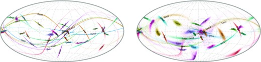 Orbital poles of selected satellite galaxies (excluding the LMC and its likely satellites), shown on the celestial sphere in the same coordinates as fig. 3 in Fritz et al. (2018) or fig. 2 in Li et al. (2021). Each object is shown by a cloud of points representing its posterior distribution of phase-space coordinates, with distance uncertainty usually the dominant one (hence the clouds are stretched along great circles). Left-hand panel shows the actual present-day measurements, right-hand panel – the orientation of orbital poles that the objects would have if not perturbed by the LMC. The angular momentum direction of the MW disc is at the bottom of this sphere, and the largest concentration of orbital poles is around the VPOS, marked by a grey circle in the centre, which is roughly orthogonal to the MW disc.