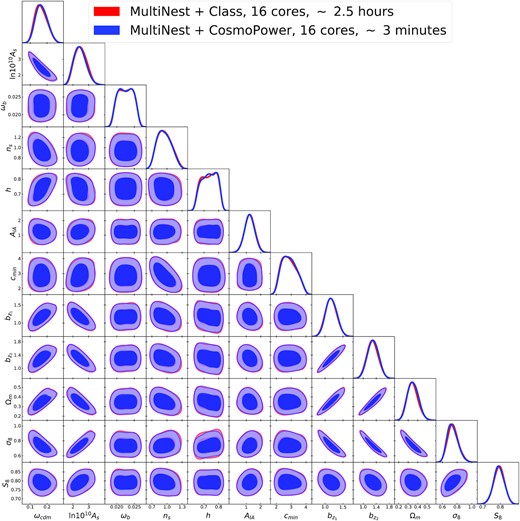 Contours for the 3x2pt analysis of the KiDS-450 and GAMA surveys. In red contours obtained with class, in blue those obtained with CosmoPower.
