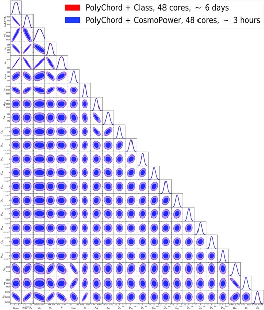 Contours for a simulated cosmic shear analysis of a Euclid-like Stage IV surveys. In red contours obtained with class, in blue those obtained with CosmoPower.