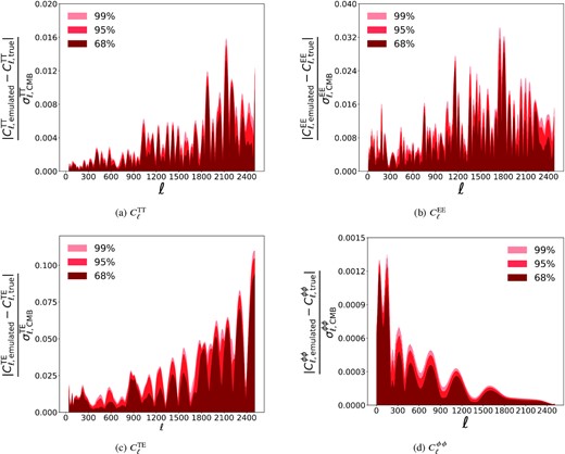 CMB power spectra emulation accuracy on the 5σ range test set for (a) the temperature power spectrum, (b) the polarization power spectrum, (c) the temperature–polarization cross power spectrum, and (d) the lensing potential power spectrum. The emulation error is defined with respect to both instrumental and statistical noise and is defined in equations (11)–(13). Dark red, red, and salmon areas enclose the 68, 95, and 99 percentiles of the test set. Details of the neural models are reported in Appendix A1.