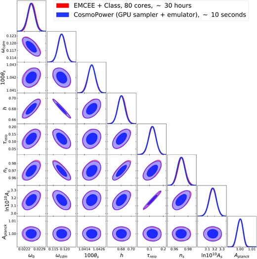 Planck 2018 3x2pt analysis considering $C_{\ell }^{\textrm {TT}}$, $C_{\ell }^{\textrm {EE}}$ and $C_{\ell }^{\textrm {TE}}$. The red contours are obtained in ∼1.2 · 105 s on 80 CPU cores using class, while the blue contours take roughly 10 s on a single GPU using our neural emulators. Note that the constraints on 100θS are derived from the rest of the samples using a GP.