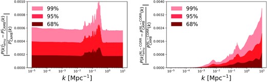 Same as Fig. 2 but for a cosmological model with one massive neutrino with mass mν = 0.06 eV/c2.