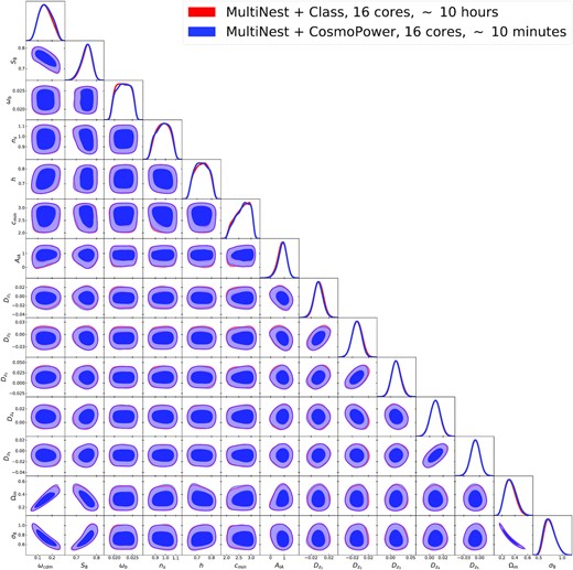 Contours for the KiDS-1000 cosmic shear band power analysis. In red contours obtained with Class, in blue those obtained with CosmoPower.