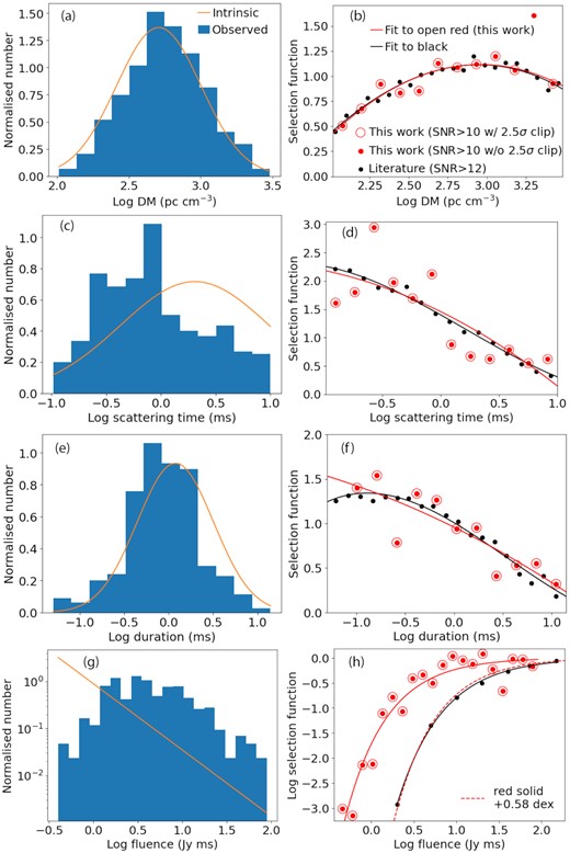 From top to bottom panels, dispersion measure, scattering time, intrinsic duration, and fluences of CHIME FRBs are shown. The observed and intrinsic data distributions (filled histograms and orange solid line, respectively) are shown in the left-hand panels while the derived selection functions are presented in the right-hand panels. The intrinsic data distribution refers to P(ξ) or P(Fν) in equations (2) and (3). The presented sample is selected based on the criteria described in Section 2.1.1. The intrinsic distributions for the case of SNR cut =10 are adopted from The CHIME/FRB Collaboration (2021). Both observed and intrinsic data distributions are normalized. In the right-hand panels, the red dots indicate selection functions derived in this work. The selection functions after 2.5σ clipping are marked by red open circles. The red solid lines indicate polynomial fittings to the red open circles. The selection functions for the case of SNR cut =12 (The CHIME/FRB Collaboration 2021) and its polynomial fittings are shown by black dots and black solid lines, respectively. In panel (h), the red solid line indicates observed fluences, whereas the black solid line shows the intrinsic fluences of injected mock FRBs (The CHIME/FRB Collaboration 2021). The red solid line is horizontally shifted by +0.58 dex (red dashed line) for a comparison with the SNR cut =12 case (black solid line).