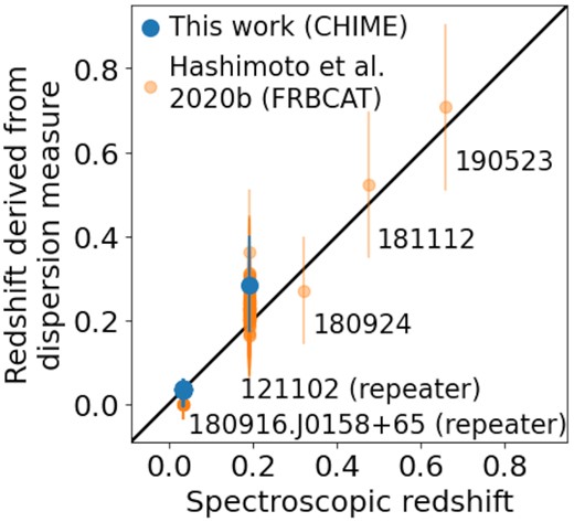 The redshift derived from the dispersion measure as a function of spectroscopic redshift for CHIME FRB sources (blue dots). The vertical errors are calculated by the error propagation of observational uncertainties of dispersion measures and line-of-sight fluctuation of the intergalactic dispersion measures (see Section 2.2.1 for details). Orange dots indicate redshifts of other FRB host galaxies in the FRB Catalogue project (FRBCAT; Petroff et al. 2016) derived by Hashimoto et al. (2020b) with the same assumptions on DMhalo and DMhost as those in Section 2.2.1.
