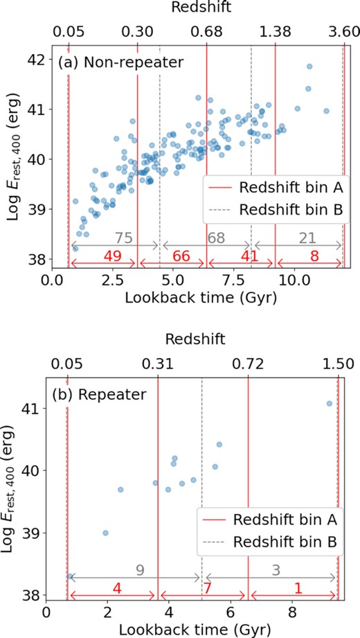 The isotropic radio energy integrated over the rest-frame 400 MHz width (Erest, 400) as a function of lookback time or redshift for (top) non-repeating and (bottom) repeating CHIME FRBs. The redshift bins are indicated by vertical lines and horizontal arrows. Different colours correspond to the different sets of redshift bins: redshift bin A shown by red solid lines and redshift bin B shown by the grey dashed lines. The number of samples within each redshift bin is indicated on each arrow. The grey dashed lines are slightly shifted for the visualization purpose.