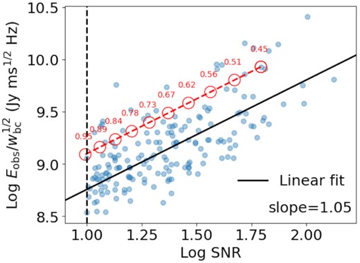 $E_{\rm obs}/w_{\rm bc}^{1/2}$ as a function of SNR in the logarithmic scale for the sample described in Section 2.3.1. This sample (blue dots) is utilized for the energy function in Section 3. The black solid line indicates the best-fitting linear function to the data. The vertical black dashed line is the SNR criterion (SNR = 10) adopted in this work. The red dashed line demonstrates an example of the redshift track of an FRB at z = 0.45 fixing its isotropic radio energy. The open red circles indicate expected $E_{\rm obs}/w_{\rm bc}^{1/2}$ and SNR values of this FRB when different redshifts (labelled numbers) are assumed.
