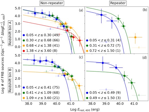 The energy functions (ϕ) of non-repeating and repeating CHIME FRB sources. The left and right columns show non-repeating and repeating FRBs, respectively. The top and bottom rows correspond to redshift bin A and redshift bin B, respectively (see Fig. 3 for details). The energy functions are corrected for the selection functions described in Section 2.1.2. Colours correspond to the different redshifts. The translucent dots with arrows indicate lower limits of the energy functions (see Section 2.3.6 for details). The best-fitting Schechter functions are shown by solid lines. The faint-end slopes of the Schechter functions (α = −1.4 for redshift bin A and −1.1 for redshift bin B) are derived by fitting to the lowest-z bins of non-repeating FRBs. These values are respectively assumed for redshift bin A and redshift bin B cases of the energy functions of non-repeating FRBs at higher redshift bins and repeating FRB sources.