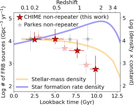 The volumetric rate of CHIME non-repeating FRBs as a function of lookback time or redshift. The dark red stars and translucent red stars correspond to the volumetric rates derived from redshift bin A and redshift bin B, respectively. The volumetric rates are calculated by integration of the best-fitting Schechter functions to the energy functions. The integration range is from log Erest, 400 = 39.0–41.5 erg. The horizontal coordinate and horizontal error of each data represent the median redshift and the median redshift error of the sample within each redshift bin, respectively. The vertical errors are estimated by 10 000 iterations of the MC simulation that take fitting uncertainties to the energy functions (Fig. 6) into account. The volumetric rates of Parkes non-repeating FRBs are shown by grey stars (Hashimoto et al. 2020b). The cosmic stellar-mass density evolution (López Fernández et al. 2018) and the cosmic star-formation rate density evolution (Madau & Fragos 2017) are shown by blue and yellow lines, respectively. For comparison, these cosmic densities are adjusted at z = 0.20 such that the cosmic densities and the volumetric rate of CHIME non-repeating FRBs (redshift bin A) are the same at this redshift. The label for the cosmic densities is shown at the right vertical axis, which has the same logarithmic scale as the left axis.