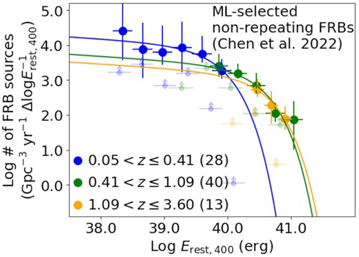 Same as Fig. 6(c) except for non-repeating FRBs selected from an unsupervised ML approach by Chen et al. (2022). The selected groups of non-repeating FRBs are clustered in the projected hyper-dimensions of UMAP without any contamination of repeating FRBs (Chen et al. 2022). The selected groups include other_cluster_1, other_cluster_2, other_cluster_4, and other_cluster_6 (Chen et al. 2022). Redshift bin B is utilized due to the relatively smaller number of sample than that in Section 2.3.1.