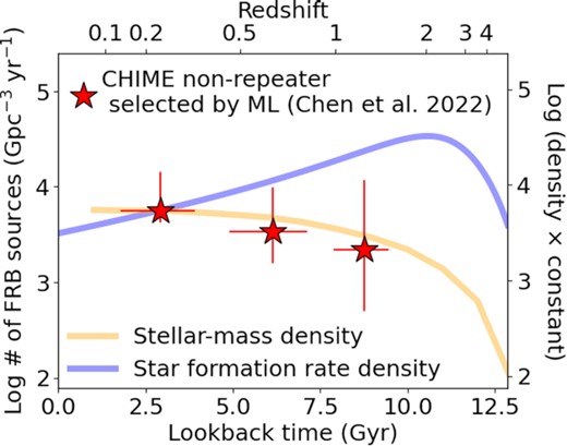 Same as Fig. 7 except for non-repeating FRBs selected from an unsupervised ML approach by Chen et al. (2022). Note that the cosmic stellar-mass density and the cosmic star-formation rate density are adjusted at z = 0.24. Redshift bin B is utilized due to the relatively smaller number of sample than that in Section 2.3.1.