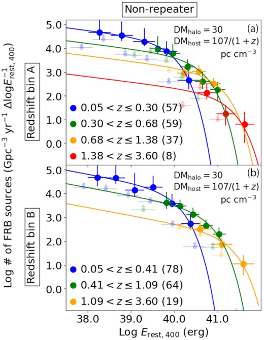 Same as Fig. 6 (a) and (c) except for the assumptions on DMhalo = 30 pc cm−3 (Dolag et al. 2015; Prochaska & Zheng 2019) and DMhost = 107/(1 + z) pc cm−3 (Li et al. 2020) to derive the redshifts.