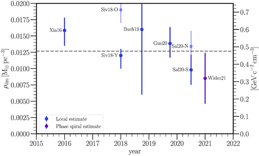 Recent local estimates of the local dark matter density, ρDM, ⊙. The mean of all data points is shown by the horizontal dashed line. At first sight, the agreement seems to be excellent as most data points agree within in their 68 per cent confidence intervals (error bars, as marked). However, there remain potentially significant sources of systematic error. The light blue points show alternative, disfavoured, measurements of ρDM, ⊙ using different tracer stars. In the case of Sivertsson et al. (2018), these are ‘α-old’ stars that are kinematically hotter; for Salomon et al. (2020), these are stars in the Northern hemisphere that show more prominent signs of disequilibrium than those in the Southern hemisphere. Finally, the purple data point shows a recent determination from Widmark et al. (2021) that is distinct from the other local methods in that it harnesses the fact that the Milky Way disc is wobbling and ringing. (Data taken from Xia et al. 2016; Sivertsson et al. 2018; Buch, Leung & Fan 2019; Guo et al. 2020; Salomon et al. 2020; Widmark et al. 2021).