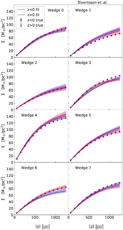 Recovered surface densities from Jeans mass modelling the Sgr6 simulation in the ‘1D approximation’, including the rotation curve and tilt terms. Lines and points are as in Fig. 7. Notice that the recovery is now further improved as compared to the analysis with just the rotation curve term (Fig. 10).
