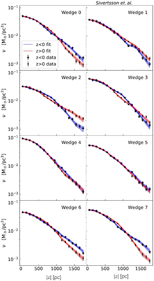Example fit to the tracer densities from the same analysis of the Sgr6 simulation as shown in Fig. 11 (i.e. when including both the rotation curve and the tilt terms in the analysis). Conventions are as in Figs 8 and 13, but showing ν instead of Σ. Note that the fit to the ν data includes higher |z| values than the fit to the $\overline{v_z^2}$ data, to increase the accuracy of our method (see Section 3.9 for details). The error bars on the data points include only Poisson noise and represent 1 standard deviation.