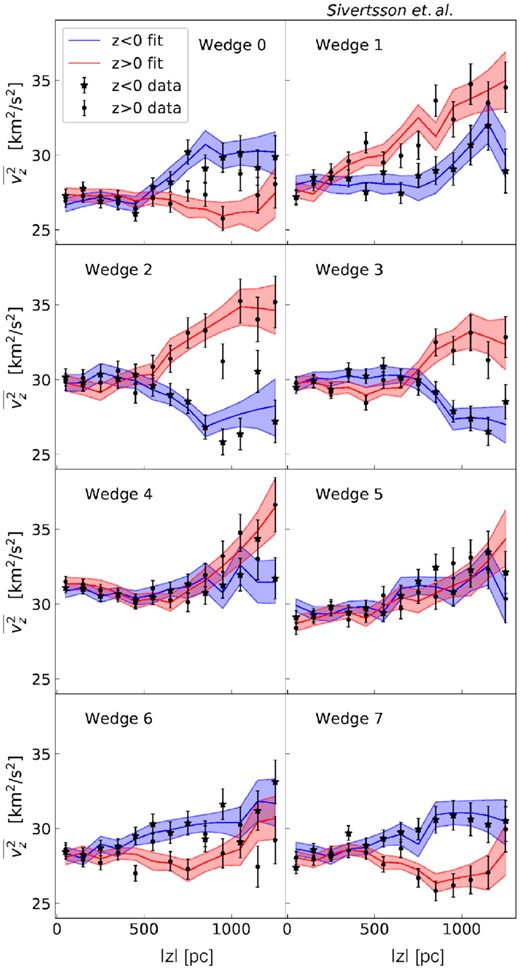 Example fit to the vertical velocity dispersions from the same analysis of the Sgr6 simulation as shown in Fig. 11 (i.e. when including both the rotation curve and tilt terms in the analysis). Conventions are as in Fig. 8 but showing $\overline{v_z^2}$ instead of Σ. The error bars on the data points include only Poisson noise and represent 1 standard deviation.