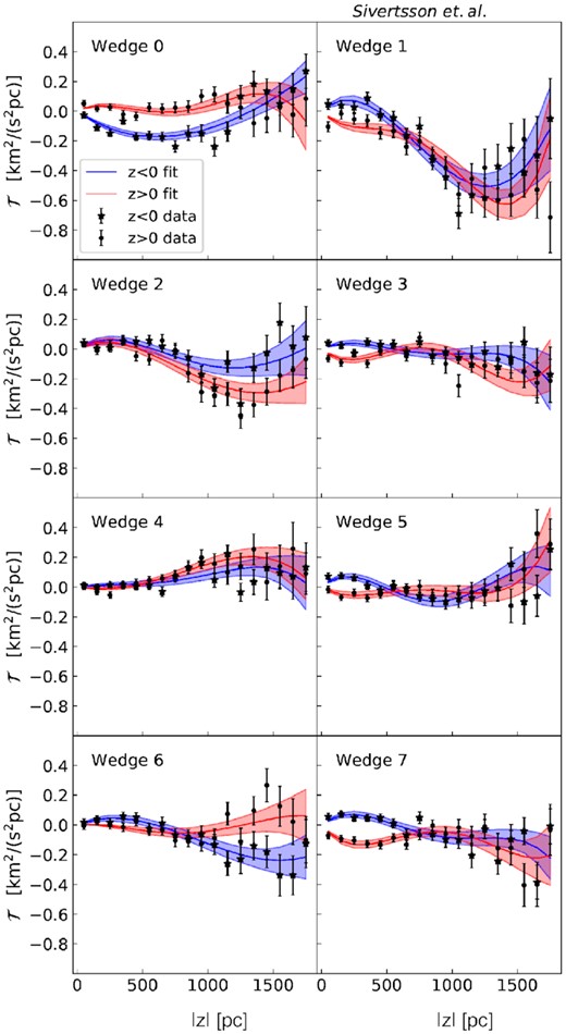 Example fit to the tilt term from the same analysis of the Sgr6 simulation as shown in Fig. 11 (i.e. when including the rotation curve and tilt terms). Conventions are as in Figs 8 and 13, but showing $\mathcal {T}$ instead of Σ. The tilt terms are modelled as 3rd order polynomials. As for ν, we include higher |z| data points in the $\mathcal {T}$ fit (see Section 3.9 for details). The error bars on the data points include only Poisson noise and represent 1 standard deviation.