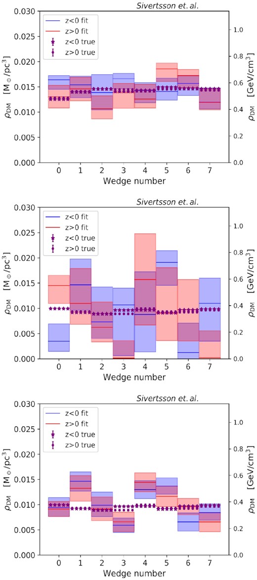 Recovery of the local dark matter density from Jeans mass modelling the GSE60 (upper, including the rotation curve term), Sgr6 (middle, including the rotation curve and tilt terms) and Sgr6 (bottom, as the middle panel but using a tighter 1 per cent prior on the baryon density) simulations, shown as a function of wedge number. The red and blue bands show the recovered values of ρDM, ⊙ with 2σ error bars for the z > 0 and z < 0 samples, respectively, while the purple dots and stars show the true values (from the simulations). The top two panels assume an error on baryonic surface density Σb of 20 per cent, comparable to current estimates; the bottom panel is relevant for the future once the baryon density is known to 1 per cent. Notice that the uncertainties are smaller for the GSE60 simulation due to the increased sampling in each wedge, while there is more bias in the Sgr6 simulation that becomes more visible once tighter priors are placed on the baryon density (bottom panel).