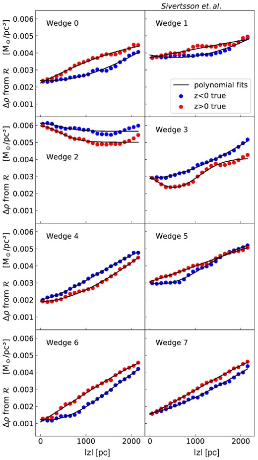The rotation curve term contribution to the recovered local density for the GSE60 simulation as a function of |z| for the z > 0 (red) and z < 0 (blue) directions. The black lines are fits of the form shown in equation (7). Notice that in many of the wedges, |Δρ| approaches about half of the local dark matter density, $\rho _{\mathrm{DM},\odot }\sim 0.01\, \mathrm{M}_\odot $ pc−2. As such, this is an important term that should not be neglected.