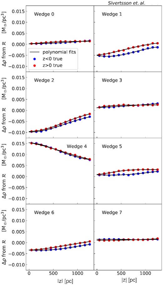 As Fig. 3 but for simulation Sgr6. Notice that for this simulation, in which the satellite interaction is still ongoing, in several wedges |Δρ| is now of the order of the local dark matter density, $\rho _{\mathrm{DM},\odot }\sim 0.01\, \mathrm{M}_\odot\,$pc−2. As with GSE60, this is an important term that should not be neglected.