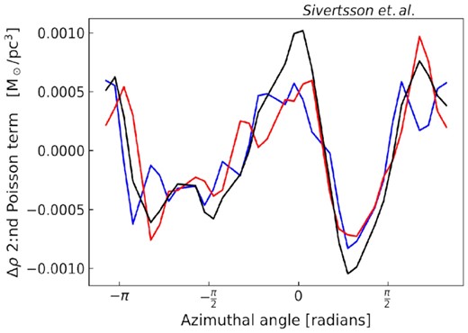 The 2nd Poisson term as a function of azimuthal angle, ϕ, averaged over the radial interval 7.5 < R < 8.5 kpc, for the Sgr6 simulation. The black line corresponds to z = 0, while the blue and red lines correspond to z = −1 kpc and z = 1 kpc, respectively. This term is everywhere less than 10 per cent of ρDM, ⊙ (also for the GSE60 simulation) and so can be safely neglected.