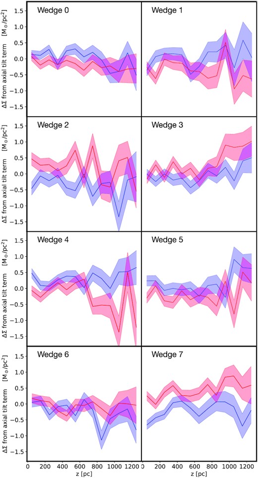 The size of the axial tilt term when interpreted as an effective surface density contribution, $\Delta \Sigma _\mathcal {A}$ (equation 11) for the Sgr6 simulation. The data points for the z > 0 and z < 0 directions are shown with black dots and stars, respectively. Note that the red and blue bands, for the z > 0 and z < 0 directions, respectively, do not correspond to any analysis or fit; they are just to guide the eye. As compared to the total surface density (Fig. 8), $\Delta \Sigma _\mathcal {A}$ is very small (of the order of 1 per cent of the total) and so the axial tilt term can be safely neglected in our analysis.