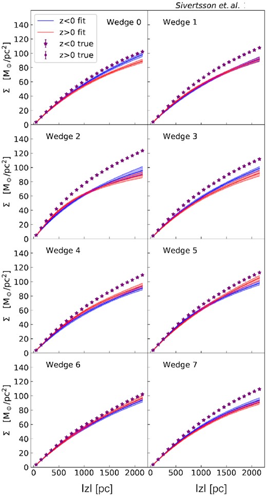 Recovered surface densities from Jeans mass modelling the GSE60 simulation. In this plot, we use the ‘1D approximation’ that neglects the tilt and rotation curve contributions to the Jeans–Poisson equations (equations 3 and Section 3.2). Each panel shows one of the eight wedges shown in Fig. 2. The blue and red bands show the 95 per cent credible regions for the recovered surface densities from the MultiNest runs in the z < 0 and z > 0 regions, respectively. The true values are shown as purple stars and dots, again for z < 0 and z > 0 regions, respectively (the stars and dots in this plot overlap to the point where they are indistinguishable).