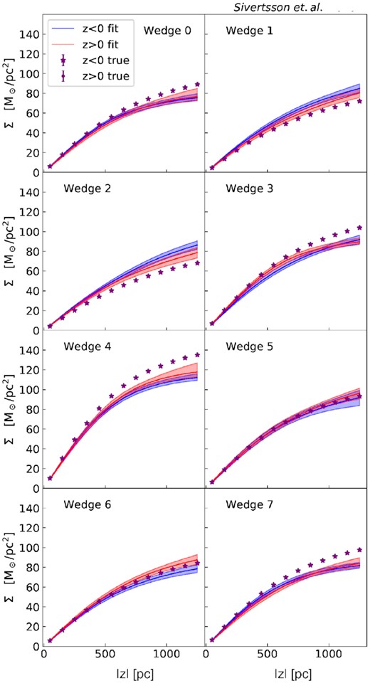 Recovered surface densities from Jeans mass modelling the Sgr6 simulation in the ‘1D approximation’. Lines and points are as in Fig. 7.