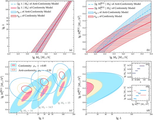 Pedagogical illustration of the degeneracy between conformity (ρcc > 0; red solid curves and filled contours) and anticonformity (ρcc < 0; blue dashed curves and open contours) models of clusters. Panel (a): the mass–richness relations of the two models are exactly the same by design. Panel (b): the stellar-to-halo mass relations of the two models are different, with the conformity model having a shallower slope and larger scatter than the anticonformity model. Panel (c): The three consecutive contours of each model indicate the two-dimensional (2D) PDFs of clusters on the $M_*^{\texttt {BCG}}$ versus λ plane predicted at fixed log–halo masses of 14, 14.5, and 15 (from left to right), respectively. The differences are not observable due to the lack of individual halo mass measurements. Panel (d): The 2D abundance of clusters on the observed $M_*^{\texttt {BCG}}$ versus λ plane, predicted by the conformity (filled) and anticonformity (open) models. The inset panels (d1) and (d2) show the average halo mass of clusters in four bins of λ and $M_*^{\texttt {BCG}}$, respectively. In each inset panel, thick blue and thin red lines indicate the predictions by the anticonformity and conformity models, respectively. The two sets of model predictions are almost indistinguishable in their 2D abundances (panel d) and halo mass in bins of λ (panel d1), despite the large discrepancies shown in panels (b) and (c). This strong degeneracy can be potentially broken by measuring the halo mass of clusters in bins of $M_*^{\texttt {BCG}}$ (panel d2).