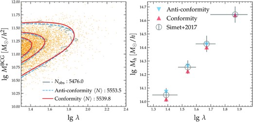 Comparison between the data and the predictions from the posterior mean parameters of the conformity (red solid) and anticonformity (blue dashed) model constraints. Left: 2D PDFs of clusters on the $M_*^{\texttt {BCG}}$ and λ plane. Grey dot–dashed contours and yellow points indicate the observed PDFs and individual clusters, respectively. The total number of observed and predicted clusters are marked by the legend in the bottom right. Right: average log-halo mass in four bins of richness. Open circles with error bars are the measurements from Simet et al. (2017), and red and blue triangles indicate the posterior mean predictions from the conformity and anticonformity models, respectively. Both models provide good fits to the data.