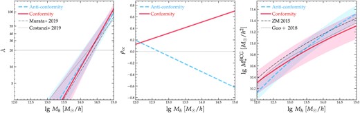 Mass–richness relation (left), correlation coefficient variation (middle), and stellar-to-halo mass relation (right), predicted by the conformity (red solid) and anticonformity (blue dashed) posterior mean models. Dotted and dot–dashed lines in the left-hand panel indicate the best-fitting models from Costanzi et al. (2019b) and Murata et al. (2018), respectively. In the right-hand panel, dotted and dot–dashed curves are the best-fitting models from Guo, Yang & Lu (2018) and Zu & Mandelbaum (2015), respectively. Shaded bands in the left-hand and right-hand panels indicate the 1 − σ logarithmic scatter about the median scaling relations.