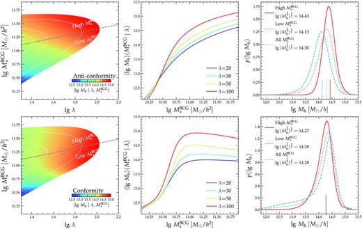 Predictions of halo mass distributions by the anticonformity (top row) and conformity (bottom row) posterior mean models. In each row, the left-hand panel shows the map of average log-halo mass on the $M_*^{\texttt {BCG}}$ versus λ plane, colour-coded by the horizontal colour bar in the bottom right corner. Grey dashed line indicates the median log-$M_*^{\texttt {BCG}}$ versus λ relation, which divides the clusters into two subsamples of high and low $M_*^{\texttt {BCG}}$ with the same distribution of λ. The middle panel shows the variation of log-Mh as a function of $M_*^{\texttt {BCG}}$ at four fixed values of λ of 20 (purple), 30 (cyan), 50 (yellow), and 100 (red), respectively. The right-hand panel compares the PDFs of log-Mh of the high-$M_*^{\texttt {BCG}}$ (red solid) and low-$M_*^{\texttt {BCG}}$ (blue dashed) subsamples, as defined in the left-hand panel, with the PDF of all the clusters shown by the grey dotted curve. The predicted average weak lensing halo mass of each cluster (sub)sample is marked by the bottom vertical tick of the respective line colour/style and shown in the legend. The two models predict significantly different halo masses for the high- and low-$M_*^{\texttt {BCG}}$ subsamples, despite reproducing the similar observables in Fig. 3.