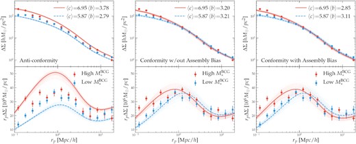 Comparison between the surface density contrast profile ΔΣ measured by Paper I from weak lensing and that predicted by three different models: anticonformity (left column), conformity without assembly bias (middle column), and conformity with assembly bias (right column). In each column, the top and bottom panels show the same information except that the y-axis of the bottom panel is rpΔΣ. In each panel, red circles and blue squares with error bars are the weak lensing measurements for the high- and low-$M_*^{\texttt {BCG}}$ subsamples, respectively. Red solid and blue dashed thick curves are the predictions from the respective posterior mean model, while the bundle of thin curves around each thick curve is predicted from 100 random steps along the respective MCMC chain from Fig. 2. The values of average concentration and bias adopted by each model are listed in the top right corner of each column. For the ΔΣ prediction, we adjust the average halo concentrations to be the best-fitting values inferred from Paper I on small scales but predict the large-scale bias using different prescriptions (see text for details).
