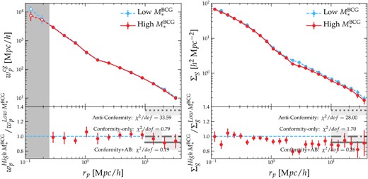 Left-hand panel: Comparison of the projected correlation functions $w_\mathrm{ p}^{\mathrm{ cg}}$ of the low (blue) and high (red) $M_*^{\texttt {BCG}}$ subsamples with the BOSS LOWZ spectroscopic galaxy sample in the upper sub-panel, with the ratio of the two shown in the bottom sub-panel. The grey shaded region on the left indicates the distance scales that are affected by the fibre collision in BOSS. Right-hand panel: Similar to the left-hand panel but for the excess galaxy surface number density profile Σg calculated from the SDSS DR8 imaging. In each sub-panel, the bias ratios predicted by the anticonformity, conformity-only (i.e. without assembly bias), and conformity + AB (i.e. with assembly bias) models are indicated by the grey horizontal dotted, dot–dashed, and solid lines on scales above 10h−1Mpc, respectively. The grey shaded band around each horizontal line indicates the 1σ uncertainty predicted by the constraints from Fig. 2.