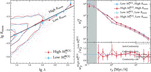 Impact of projection effects on the detection of conformity and assembly bias, using the average member galaxy distance Rmem as a proxy for the strength of projection effects. Left: Distributions of low (blue) and high (red) $M_*^{\texttt {BCG}}$ clusters on the Rmem versus λ plane. Each set of contour lines indicates the $20{{\ \rm per\ cent}}$, $50{{\ \rm per\ cent}}$, and $90{{\ \rm per\ cent}}$ enclosed regions from the inside out. Red circles and blue squares show the median Rmem at fixed λ of the low- and high-$M_*^{\texttt {BCG}}$ subsamples, with the error bars indicating the uncertainties on the median. The solid black line is a power-law fit to the two median relations, dividing the clusters into low- and high-Rmem populations. Right: Similar to the left-hand panel of Fig. 7 but for subsamples further split by Rmem. We do not detect any significant dependence of $M_*^{\texttt {BCG}}$ or bias ratio on Rmem.