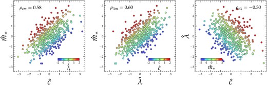 A toy model illustrating the relations between the relative BCG stellar mass $\hat{m}_*$, relative richness $\hat{\lambda }$, and relative concentration $\hat{c}$ at fixed halo mass. The three panels show the distributions of 500 mock clusters generated with equation (29) on the planes of $\hat{c}{-}\hat{m}_*$ (left), $\hat{\lambda }{-}\hat{m}_*$ (middle), and $\hat{c}{-}\hat{\lambda }$ (right), respectively. In each panel, each filled circle is colour-coded by the value of the third quantity (other than the quantities in the x- and y-axes) according to the inset colour bar. The Pearson cross-correlation coefficient is shown by the legend on the top left of each panel. Our toy model of equation (29) successfully reproduces the observed correlation between concentration and BCG stellar mass (left), BCG-satellite conformity (middle), and the simulation-predicted anticorrelation between concentration and richness (right).