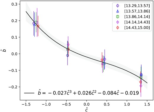 Our prescription of the cluster assembly bias calibrated for haloes at z ≃ 0.23. Symbols of different colours with error bars indicate the measurements of the relative bias $\hat{b}$ (equation A2) as a function of the relative concentration $\hat{c}$ (equation A1) in five different halo mass bins indicated by the legend in the top right. Black solid line is our third-order polynomial fit to the data points, with the best-fitting parameters indicated in the bottom left.