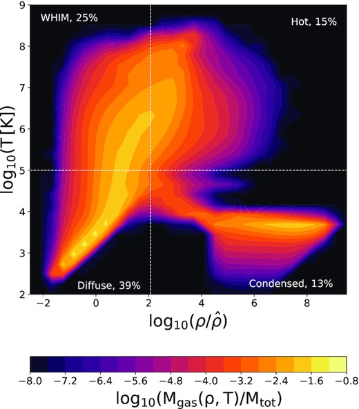 Density-temperature phase diagram from the reference simulation box at z = 0. Densities are normalized by mean baryon density $\hat{\rho }$. Black lines indicate the thresholds used to divide the gas into four phases, following Huang et al. (2019). The colour map indicates the fraction of gas mass in each bin with respect to the total baryonic mass. For each phase, we indicate the percentage of gas relative to the baryons.