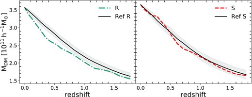 Evolution of the mean virial mass of haloes in the mass range of $2\times 10^{11}h^{-1}{\rm M}_{\odot }\lt \rm M_{vir}\lt 8\times 10^{11}h^{-1}M_{\odot }$. In the left-hand and right-hand panels are the results for haloes in R-type voids (blue dot–dashed) and haloes in S-type voids (red-dashed), respectively. Black solid lines are the results for halo samples selected in the reference simulation with an equivalent mass function to the halo sample in each void type. The shaded area is the normal deviation of the mean.