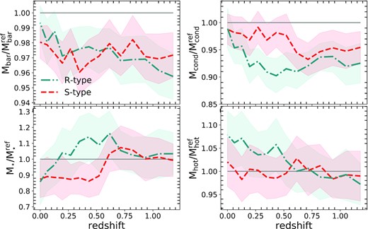 Evolution with redshift of baryons masses in different stages in void haloes relative to reference simulation. The masses are calculated over the main branch of halo merger trees in voids in the mass range of 2 × 1011$h^{-1}\rm M_{\odot }\,$$\lt \rm M_{vir}\lt 8\times 10^{11}$$h^{-1}\rm M_{\odot }\,$ at z = 0. The reference sample is constructed by randomly mimicking the mass distribution of haloes in voids at all snapshots. The shaded region corresponds to the error propagation of the mean. The blue dot–dashed line is the region of R-type voids and the red-dotted line is the region of S-type voids. The top-left panel shows the baryonic mass evolution, in the bottom-left panel the stellar masses, in the top-right panel the condensed masses, and the bottom-right panel the hot masses. The horizontal grey line indicates the fraction equal to 1, corresponding to the reference sample.
