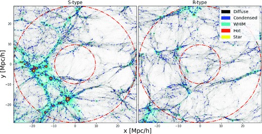 Slices of gas particle distributions for two void resimulations. On the left-hand panel, there is an example of an S-type void while on the right-hand panel there is an R-type void. Both regions have a radius, rvoid, close to ∼10 $h^{-1}\rm Mpc\,$, indicated by the inner circle. The external circle enclose a region of $3\, r_{\rm void}$. Different colours indicate particles of different baryon stages: diffuse gas in black, condensed gas in blue, WHIM gas in green, hot gas in red, and stellar particles in yellow.