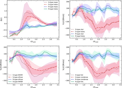 Stacking density and velocity profiles of voids. The different lines indicate the mean values of the stacked profile, while the shaded area shows the estimated error. Top left: with red-dotted lines, we show the density contrast profile (δ(r)) of the S-type voids traced by dark matter particles, while with orange dot–dashed lines the results obtained using DM haloes (with masses MDM > 9.2 × 1010$h^{-1}\rm M_{\odot }\,$). For R-type voids, the density profiles traced by particles (haloes) are shown with blue-dashed (green solid) lines. Top right: the red-dotted (orange dot–dashed) line is the mean radial velocity profile of stars (haloes) around S-type voids. Similarly, for R-type voids, we show the mean radial velocity profile traced by stellar particles and haloes in green solid and blue-dashed lines, respectively. Bottom left: the mean radial velocity profile traced by low-density gas particles as diffuse and WHIM gas particles. The former, diffuse gas, is displayed in orange (blue) dot–dashed (dashed) line for S-type (R-type) voids. The results for WHIM gas are shown with green solid lines in green and dotted red lines for R-type and S-type voids, respectively. Bottom right: radial velocity profiles of high-density gas. Condensate gas is shown with orange dot–dashed lines and blue-dashed lines, for S-type and R-type voids, respectively. Hot gas is shown using red-dotted and green solid lines for S-type and R-type voids, respectively.