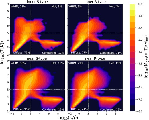 Stacking of density-temperature phase diagram of gas particles inside (upper panels) or near (lower panels) to voids in zoom-in simulations at z = 0. Voids are stacked according to their dynamical classification, R-type and S-type corresponding to right-hand and left-hand panels, respectively (as is indicated in figure key). White lines indicate the threshold that is used to divide the gas into four phases, following Huang et al. (2019). The colour map indicates the fraction of mass in each bin.