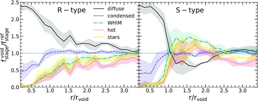 Average void stacking profile of the quotient of baryon fractions at a given distance from the void centre and in the general environment of the universe (see Section 3). Left-hand panel: profile for R-type voids. Right-hand panel: profile for S-type voids. Diffuse gas in black, condensed in blue, WHIM in green, hot in red, and stars in yellow. The shaded area corresponds to the error of the mean.